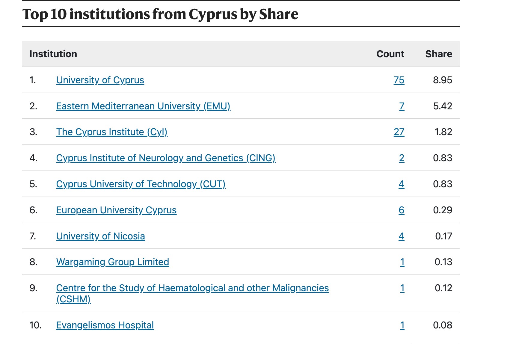 DAÜ Nature Index Kıbrıs 2022 Üniversite Ve Enstitüler Sıralamasında Tüm Adanın İkincisi Oldu